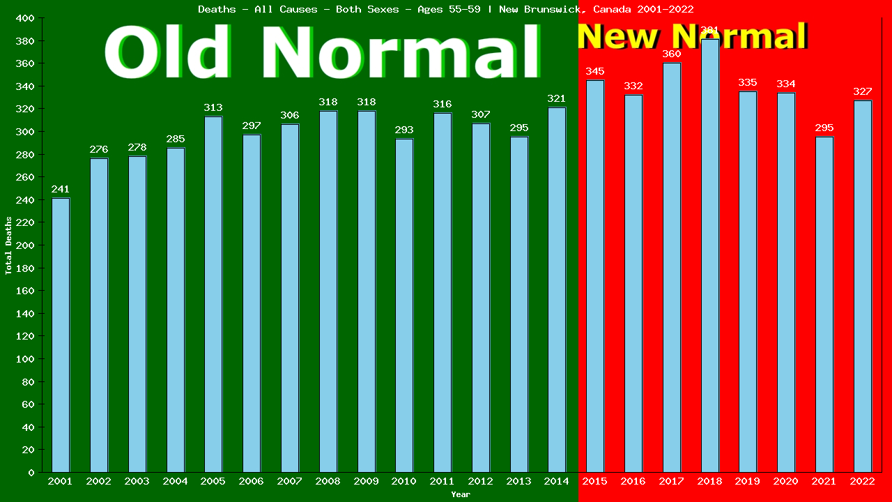 Graph showing Deaths - All Causes - Male - Aged 55-59 | New Brunswick, Canada